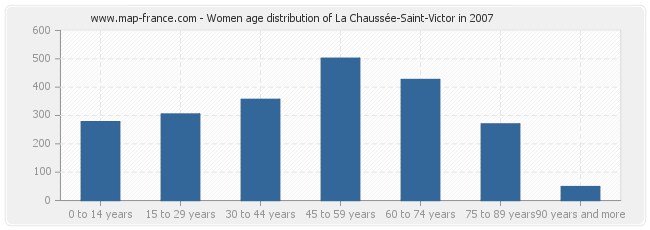 Women age distribution of La Chaussée-Saint-Victor in 2007